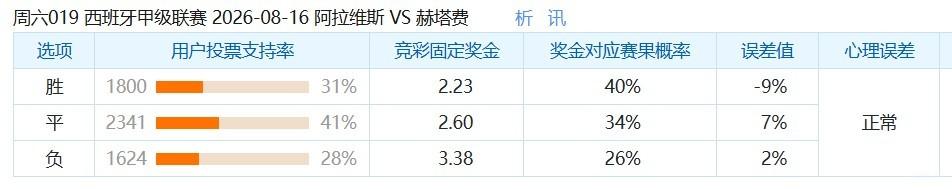 彩民支持率：阿拉维斯vs赫塔费，平局方向支持率偏热