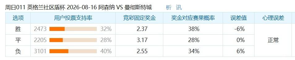 彩民支持率：阿森纳vs曼城，客胜支持率略占优