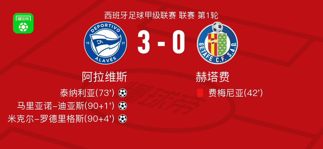 阿拉维斯3-0大胜赫塔费，米克尔-罗德里格斯破门，马里亚诺-迪亚斯替补2传1射