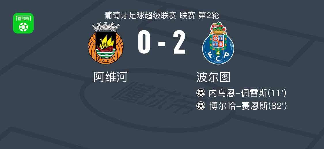 波尔图2-0阿维河，内乌恩-佩雷斯建功，博尔哈-赛恩斯锦上添花