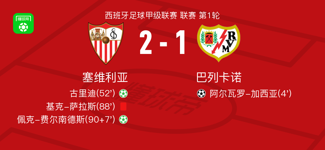 塞维利亚2-1逆转巴列卡诺，佩克-费尔南德斯点射破门，古里迪点射