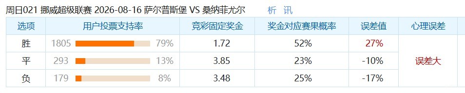 彩民支持率：萨普斯堡vs桑讷菲尤尔，主胜误差值+27%