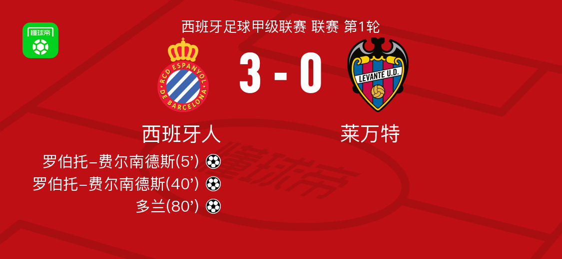 西班牙人3-0大胜莱万特，罗伯托-费尔南德斯双响，多兰破门