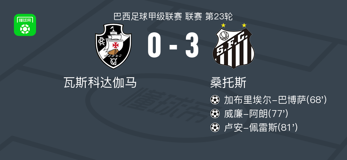 桑托斯3-0大胜瓦斯科达伽马，卢安-佩雷斯建功，威廉-阿朗破门