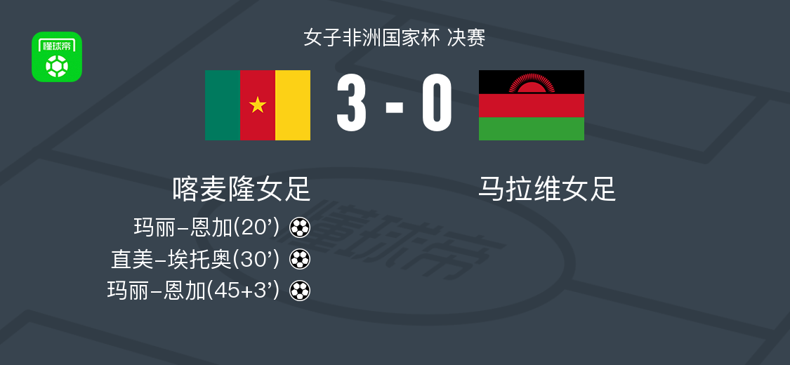 喀麦隆女足3-0大胜马拉维女足，玛丽-恩加双响，直美-埃托奥1射1传