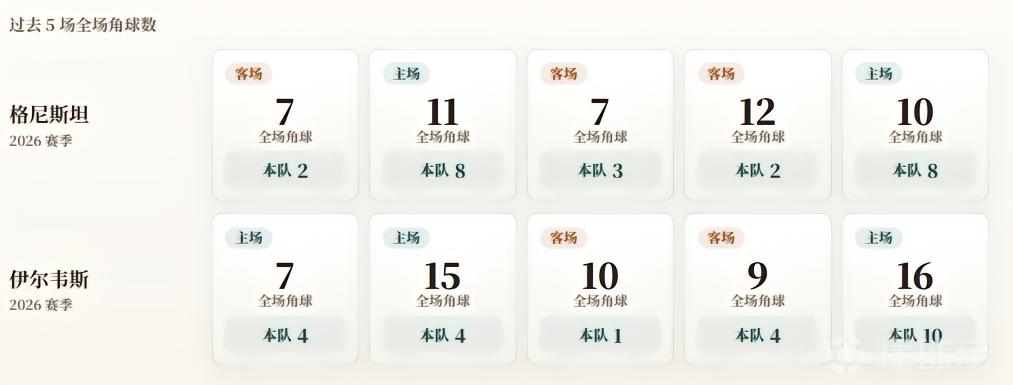 芬超角球统计：格尼斯坦场均4.6个，伊尔韦斯场均4.6个