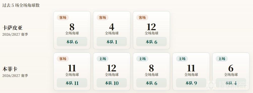 葡超角球统计：本菲卡场均8个，卡萨皮亚场均4.3个