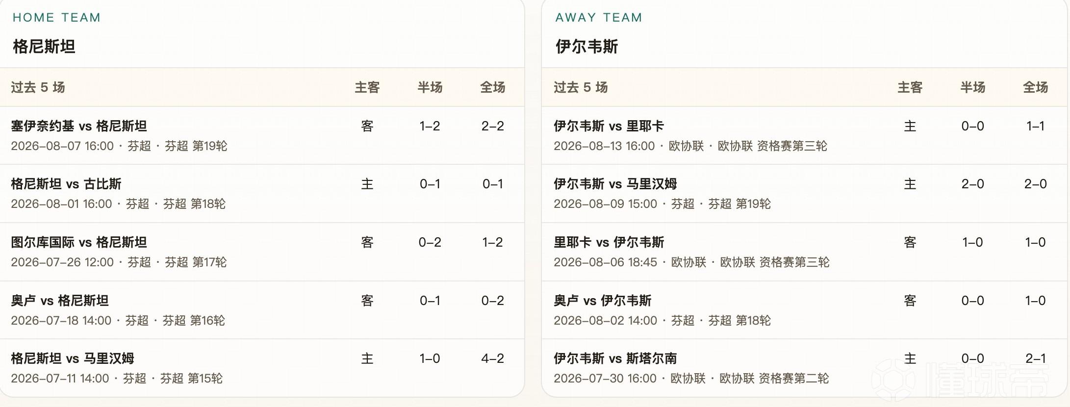 半全场分析：格尼斯坦前段冲击更直接，平手数据下更宜看主队先手