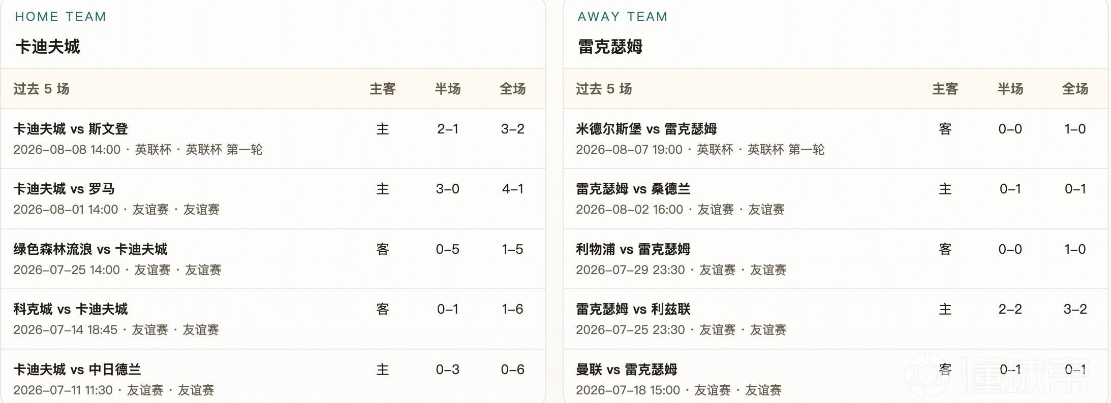 半全场分析：卡迪夫城前段声势更足，雷克瑟姆更值得防守不败