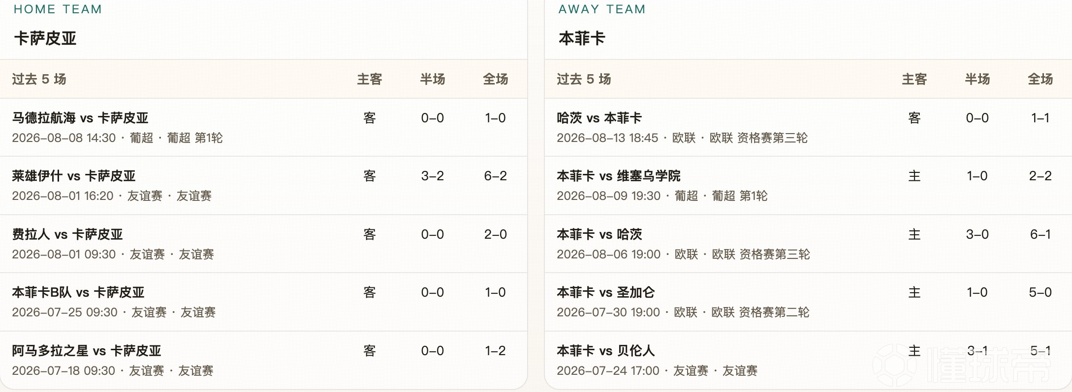 半全场分析：卡萨皮亚半场防守尚可，本菲卡后程优势更值得关注