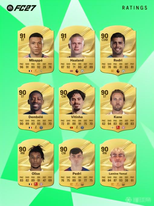 EA27评分最高前27：姆巴佩和哈兰德91并列第一，梅西89