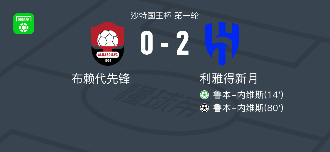 利雅得新月2-0布赖代先锋，鲁本-内维斯包办2球