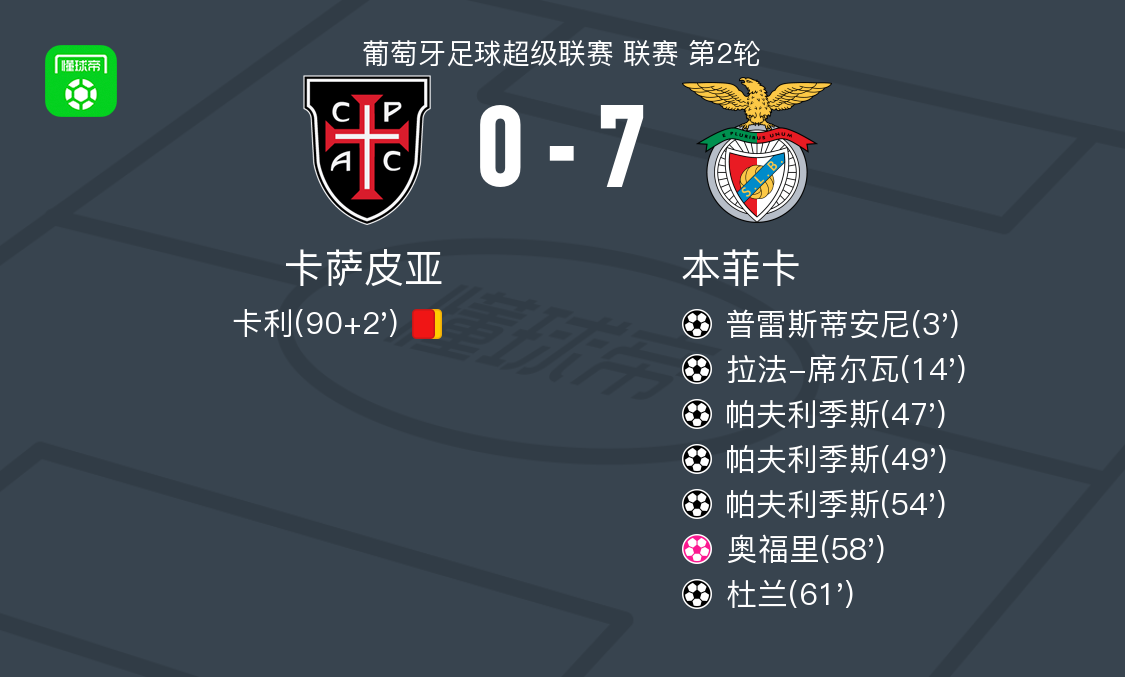 本菲卡7-0狂胜卡萨皮亚，帕夫利季斯帽子戏法，杜兰破门