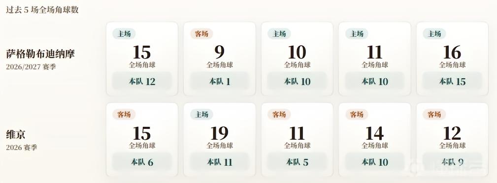 欧冠附加赛角球统计：萨格勒布迪纳摩场均9.6，维京场均8.2