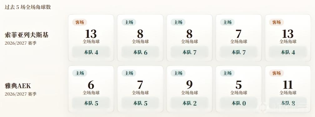 欧冠附加赛角球统计：雅典AEK场均4，索菲亚列夫斯基场均5.6