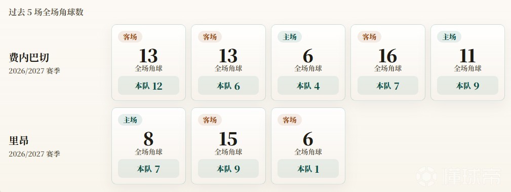 欧冠附加赛角球统计：里昂场均5.7个，费内巴切场均7.6个
