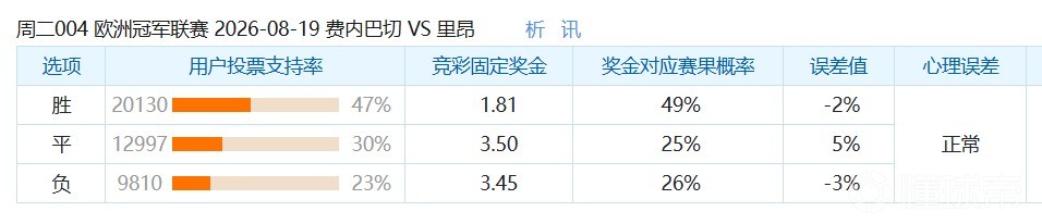 彩民支持率：费内巴切vs里昂，平局方向支持率略热