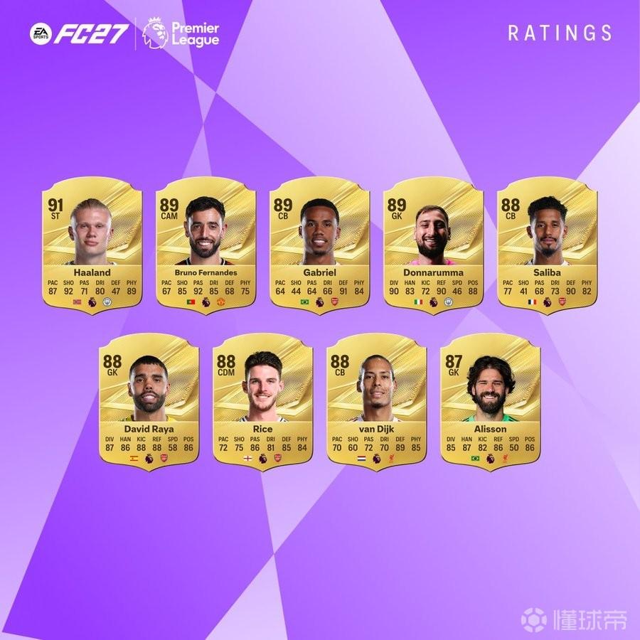 FC27英超前27：哈兰德91分领跑，阿森纳5人前10