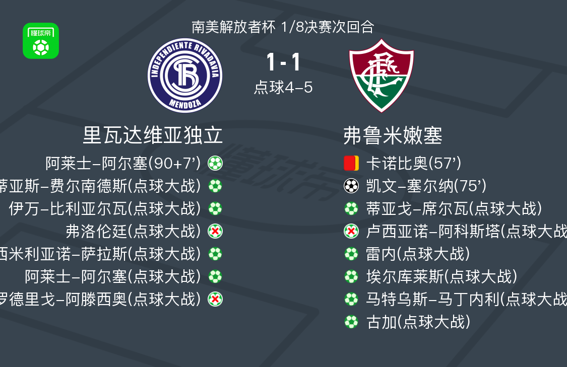 点球大战弗鲁米嫩塞6-5里瓦达维亚独立，罗德里戈-阿滕西奥失点