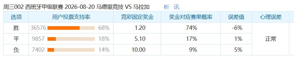 彩民支持率：马竞vs马拉加，主胜68%，支持率占优