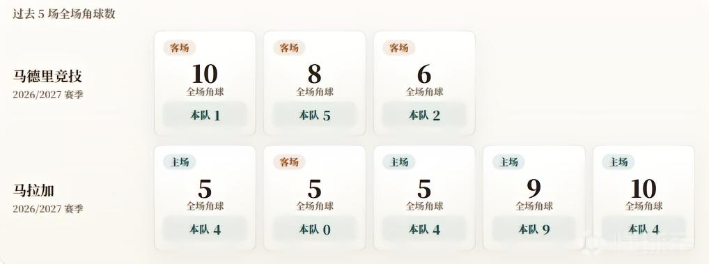 西甲角球统计：马竞场均2.7个，马拉加场均4.2个