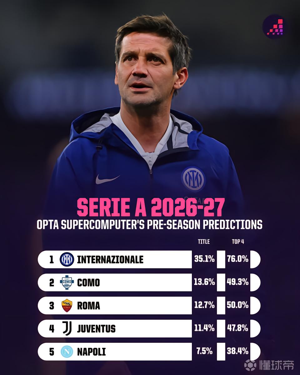 新赛季意甲夺冠概率预测：国米第1，科莫第2，米兰跌出前5