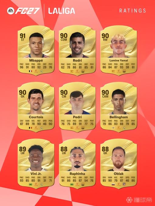 FC 27西甲球员评分前27：姆巴佩91居首，皇马9人&巴萨8人在列
