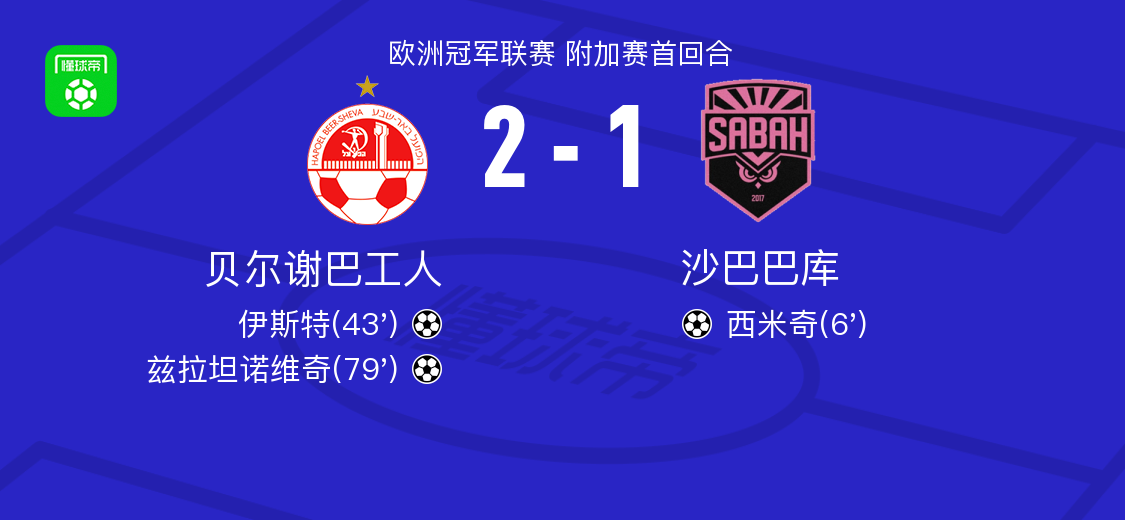 贝尔谢巴工人2-1逆转沙巴巴，兹拉坦诺维奇、伊斯特破门