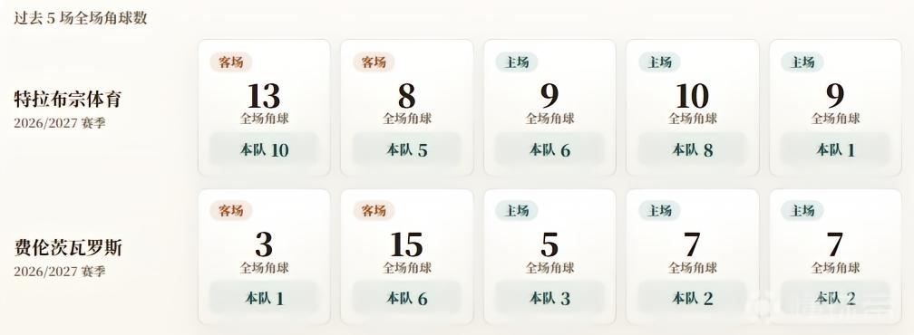 欧联附加赛角球统计：特拉布宗体育场均6，费伦茨瓦罗斯场均2.8