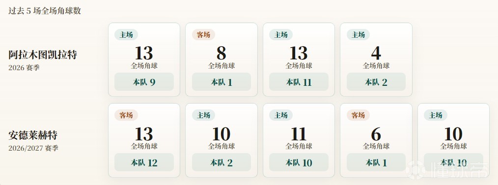 欧联附加赛角球统计：安德莱赫特场均7，阿拉木图凯拉特场均5.8