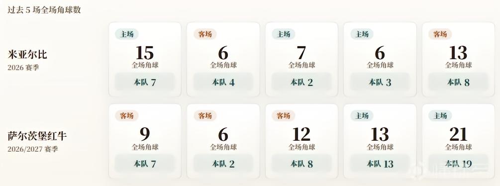欧联附加赛角球统计：米亚尔比场均4.8，萨尔茨堡红牛场均9.8