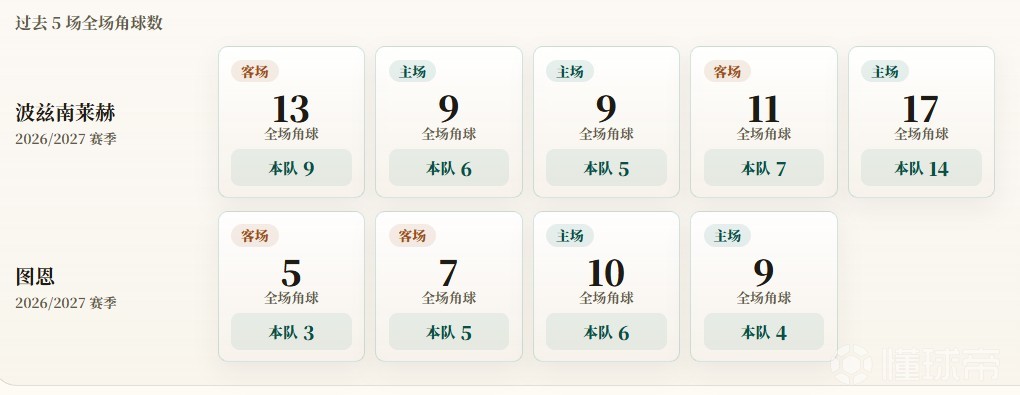 欧联附加赛角球统计：波兹南莱赫场均8.2个，图恩场均4.5个