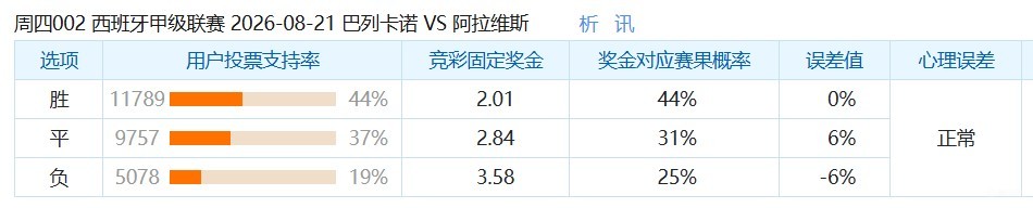 彩民支持率：巴列卡诺vs阿拉维斯，主胜支持率略占优