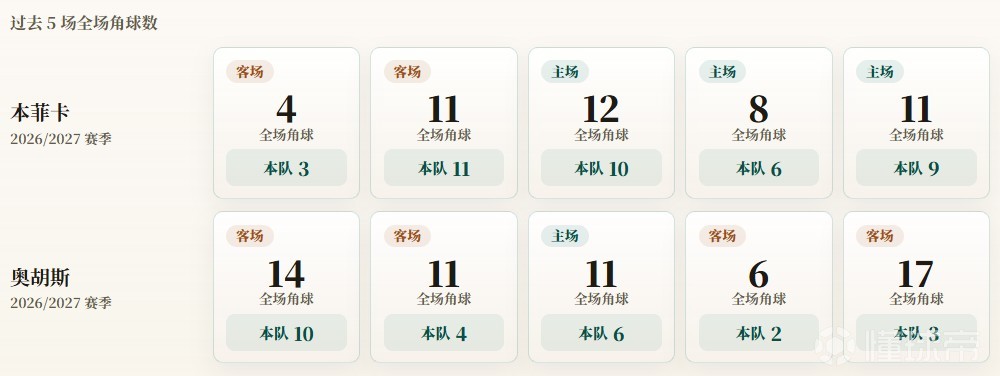 欧联附加赛角球统计：本菲卡场均7.8个，奥胡斯场均5个