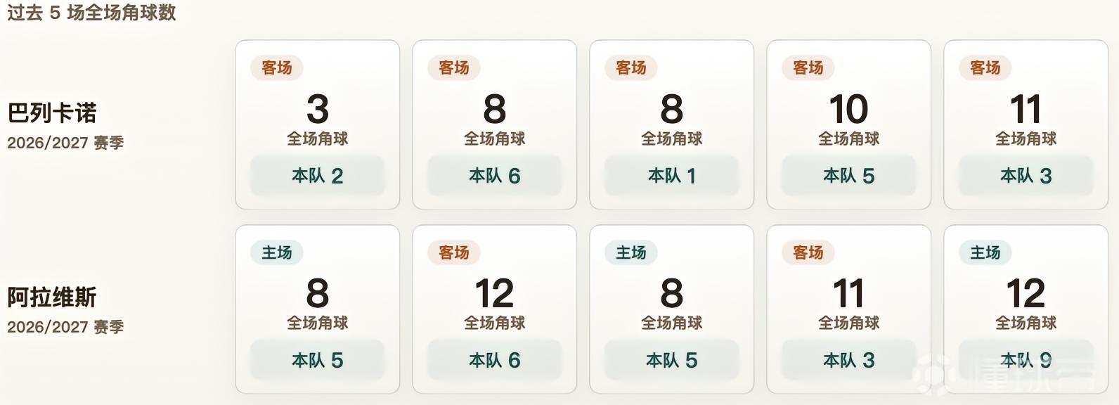 西甲角球统计：巴列卡诺场均3.4，阿拉维斯场均5.6