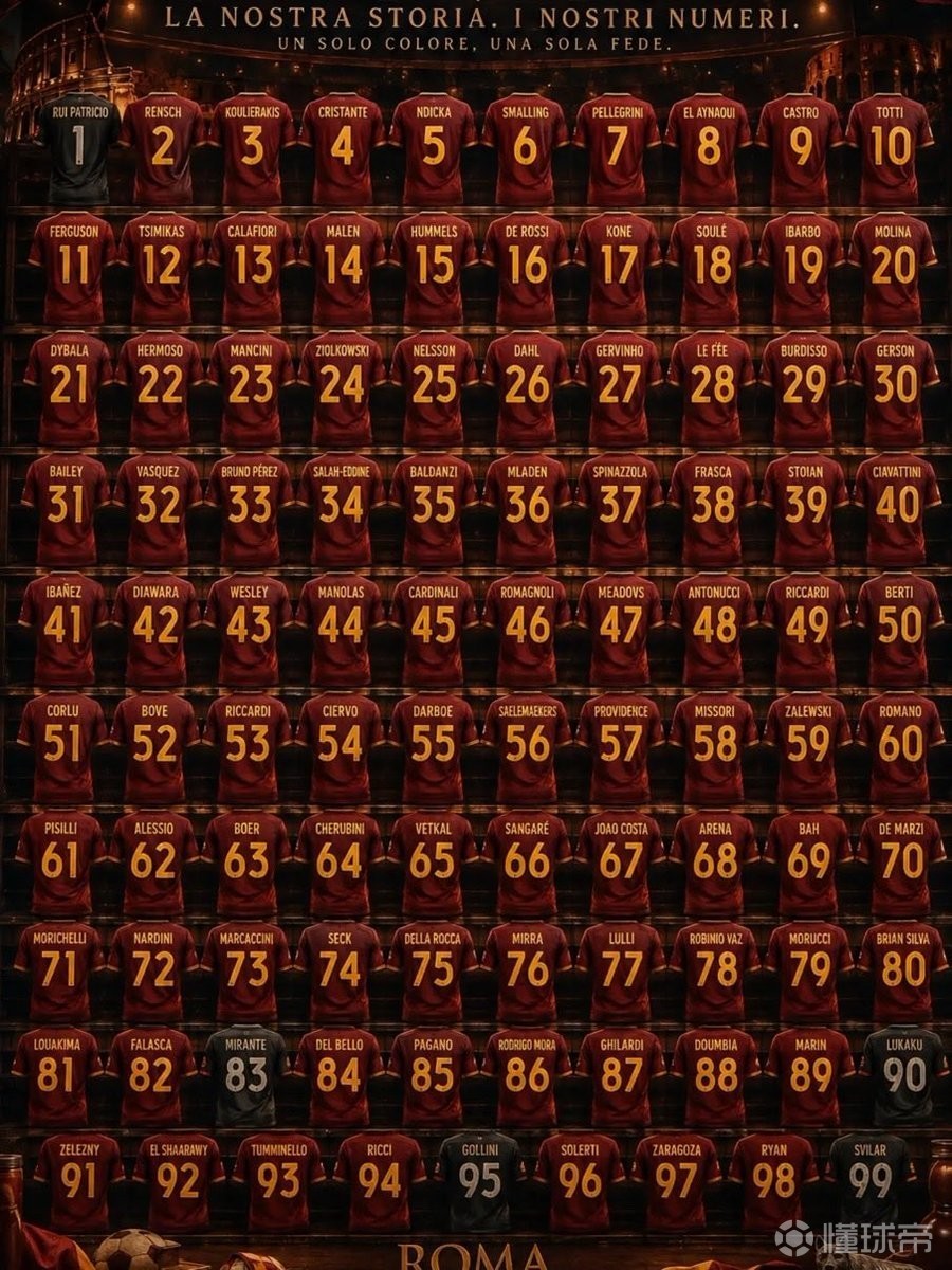 创造历史，罗马成为首支穿遍1号至99号球衣的职业俱乐部