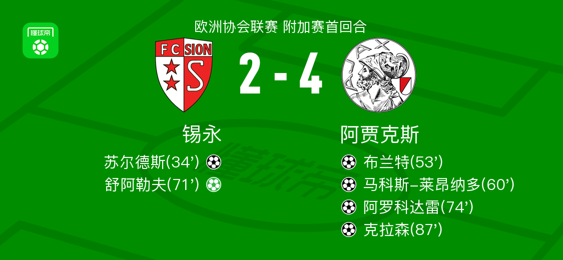 阿贾克斯4-2逆转锡永，克拉森破门，阿罗科达雷替补1传1射