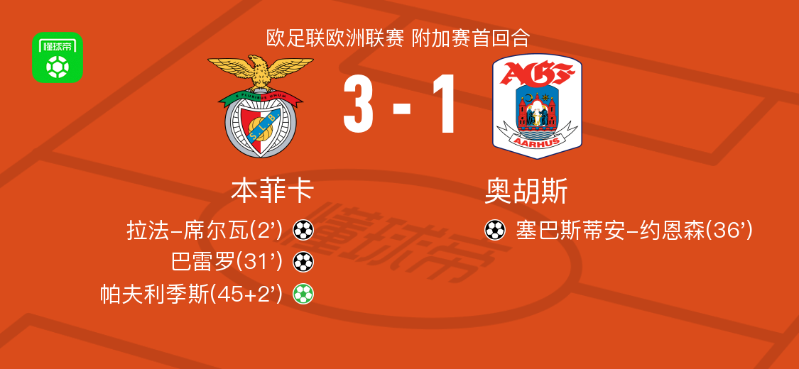 本菲卡3-1奥胡斯，帕夫利季斯点射，巴雷罗建功