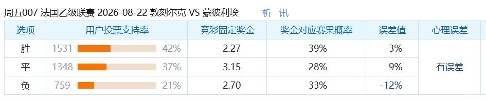 彩民支持率：敦刻尔克vs蒙彼利埃，客胜方向支持率偏冷