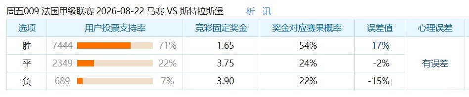彩民支持率：马赛vs斯特拉斯堡，主胜71%，支持率一边倒