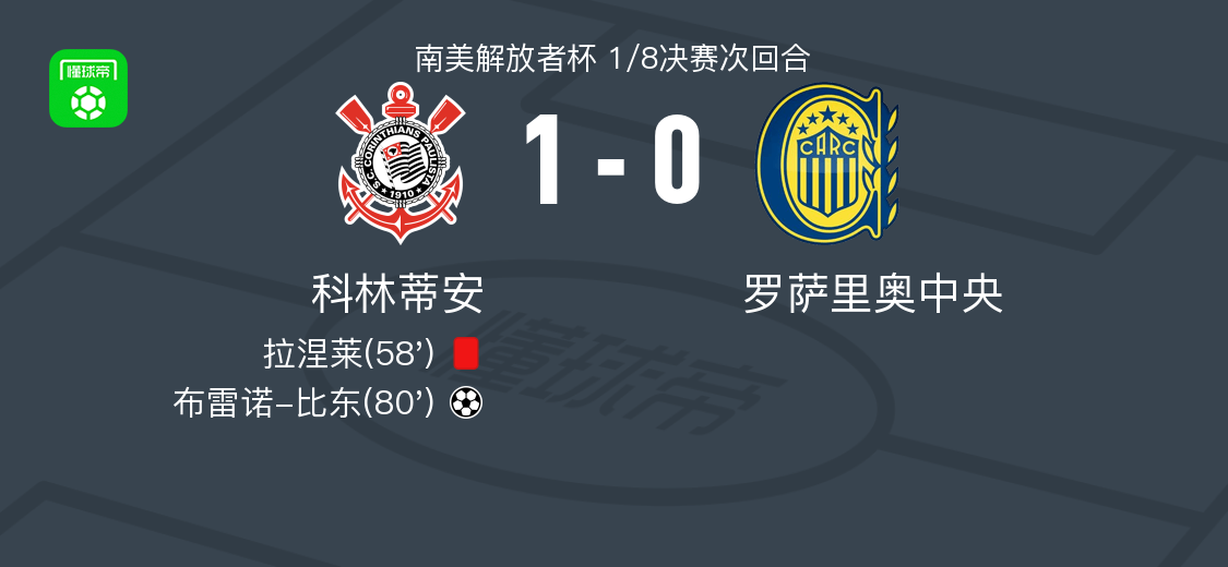 科林蒂安1-0罗萨里奥中央，布雷诺-比东一锤定音