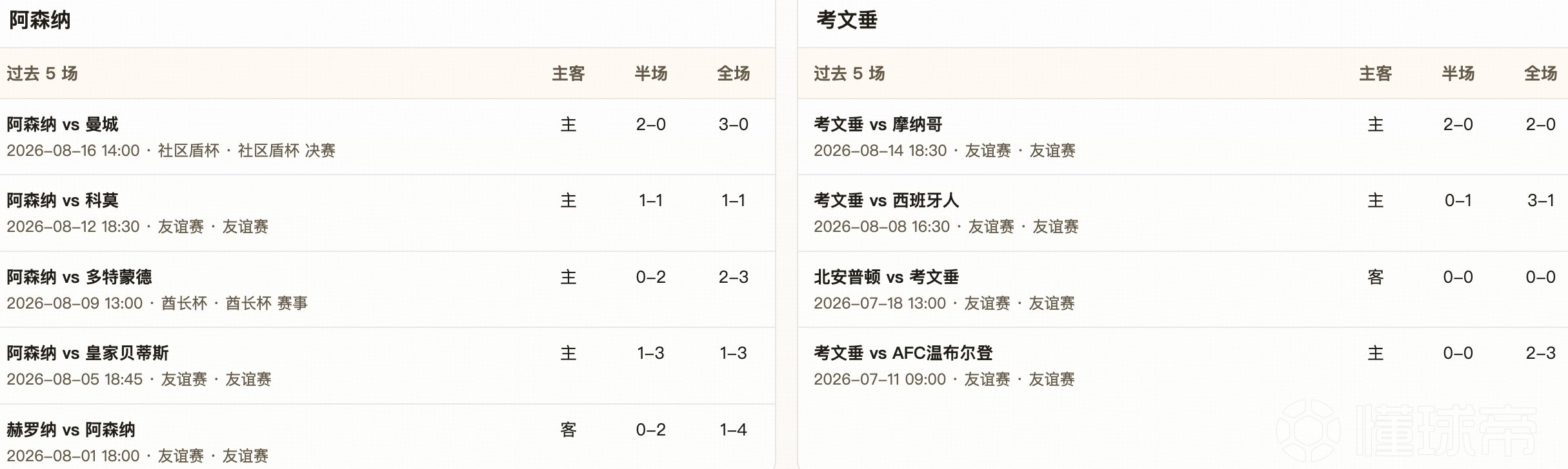 半全场分析：阿森纳主场热度偏高，考文垂或制造冷门压力