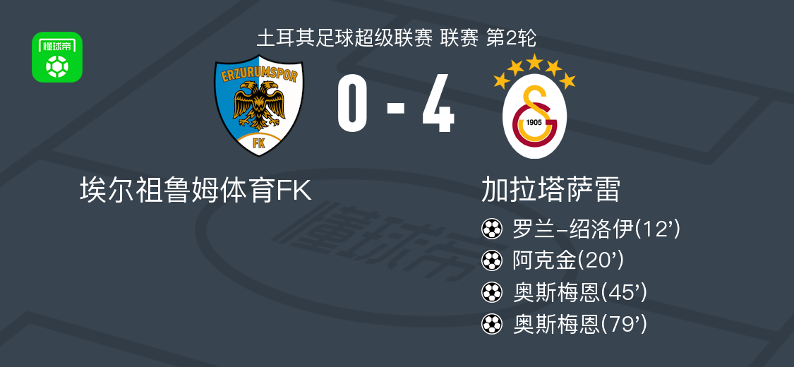 加拉塔萨雷4-0大胜埃尔祖鲁姆体育FK，奥斯梅恩双响，阿克金建功