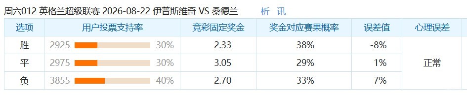 彩民支持率：伊普斯维奇vs桑德兰，三项支持率较为均衡