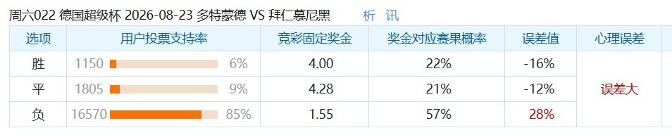 彩民支持率：多特vs拜仁，客胜支持率达85%，误差值+28%