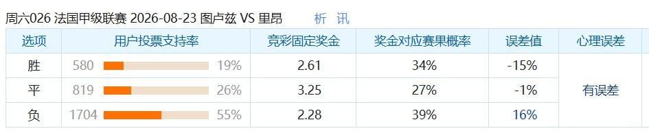 彩民支持率：图卢兹vs里昂，客胜方向偏热，支持率占优
