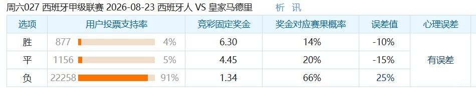 彩民支持率：西班牙人vs皇马，客胜支持率达91%