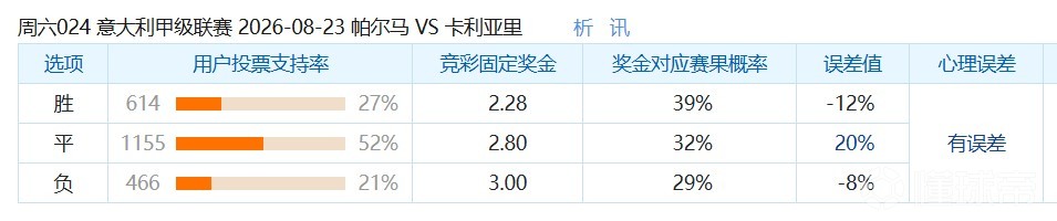 彩民支持率：帕尔马vs卡利亚里，平局支持率占优