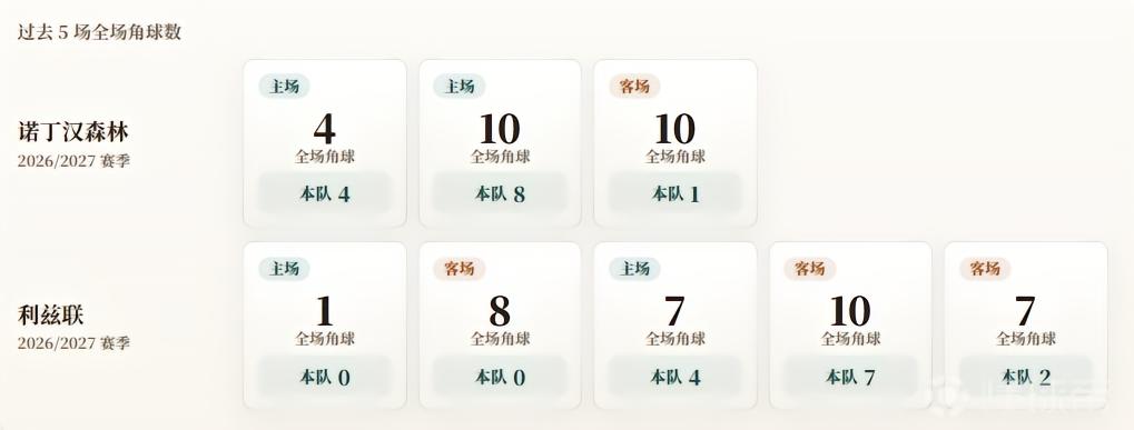 英超角球统计：诺丁汉森林场均4.3个，利兹联场均2.6个