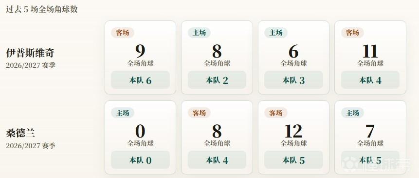 英超角球统计：伊普斯维奇场均3.8个，桑德兰场均3.5个